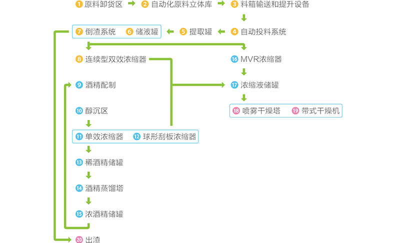 中药（植物）提取自动化整线解决方案